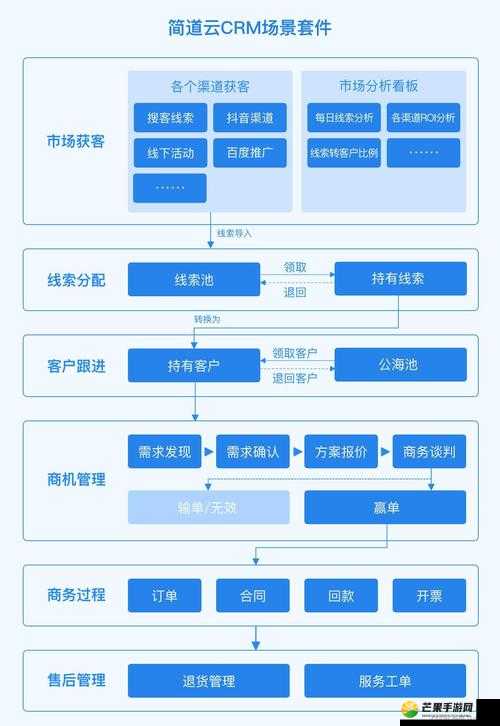 成免费 CRM 大全之优势分析